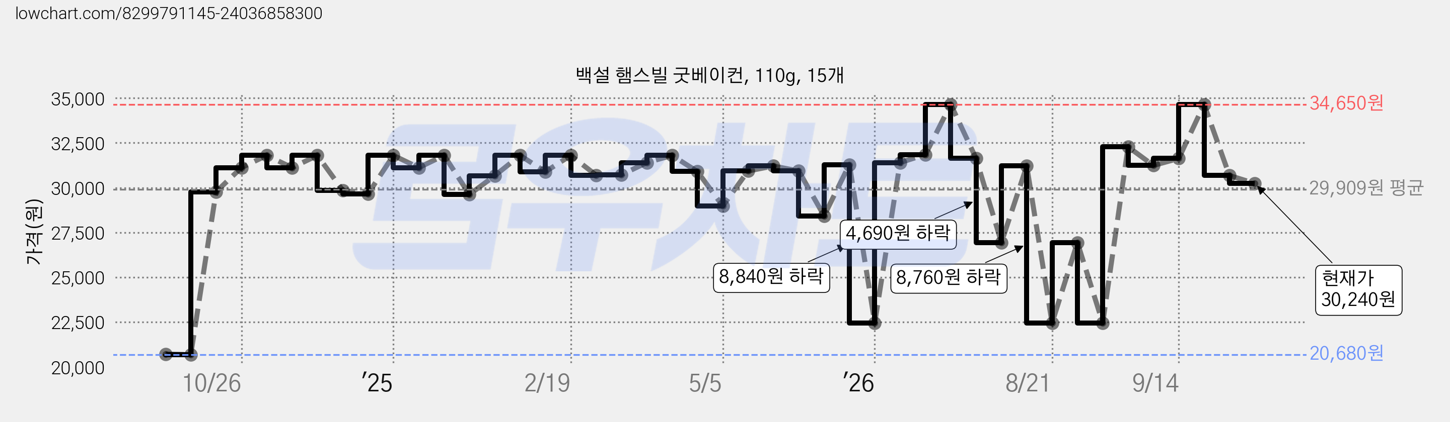 백설 햄스빌 굿베이컨, 110g, 15개 가격 변동 차트, 현재가 30,240원, 관측 최저가 20,680원
