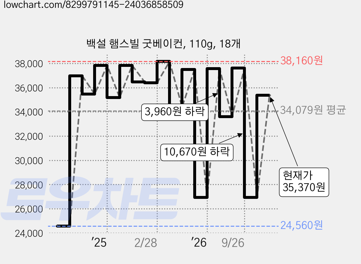 백설 햄스빌 굿베이컨, 110g, 18개 가격 변동 차트, 현재가 35,370원, 관측 최저가 24,560원