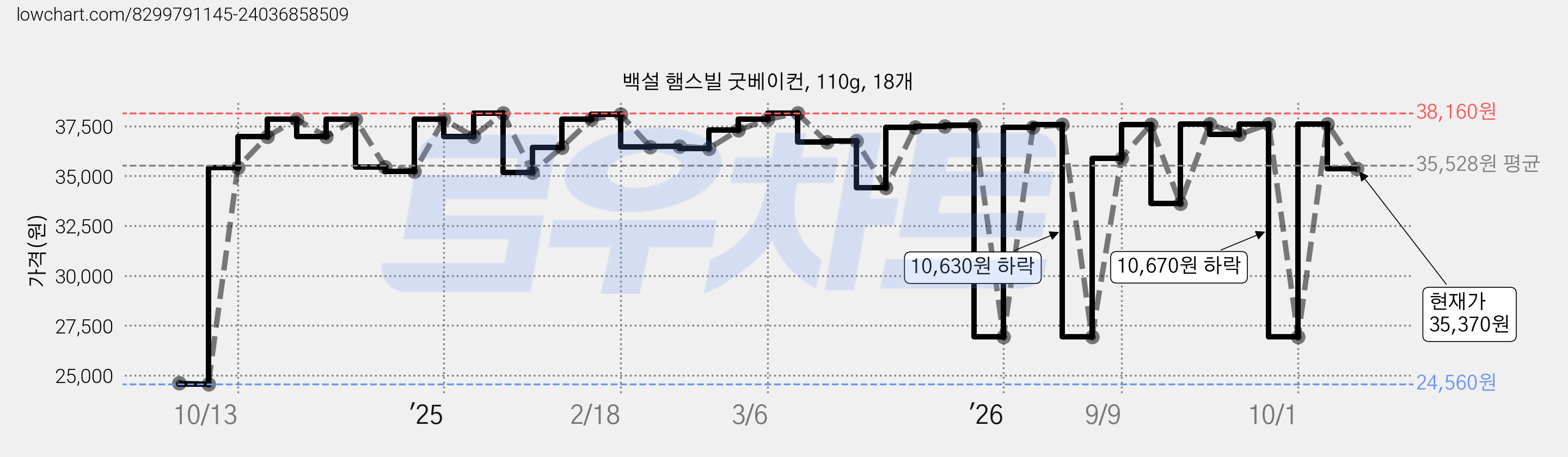 백설 햄스빌 굿베이컨, 110g, 18개 가격 변동 차트, 현재가 35,370원, 관측 최저가 24,560원