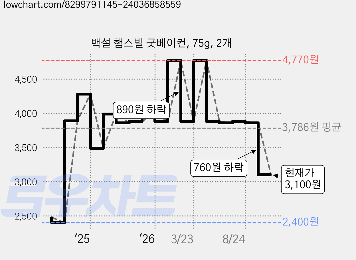 백설 햄스빌 굿베이컨, 75g, 2개 가격 변동 차트, 현재가 3,100원, 관측 최저가 2,400원