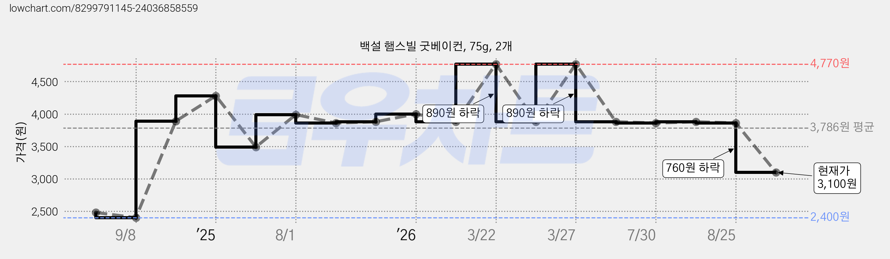 백설 햄스빌 굿베이컨, 75g, 2개 가격 변동 차트, 현재가 3,100원, 관측 최저가 2,400원