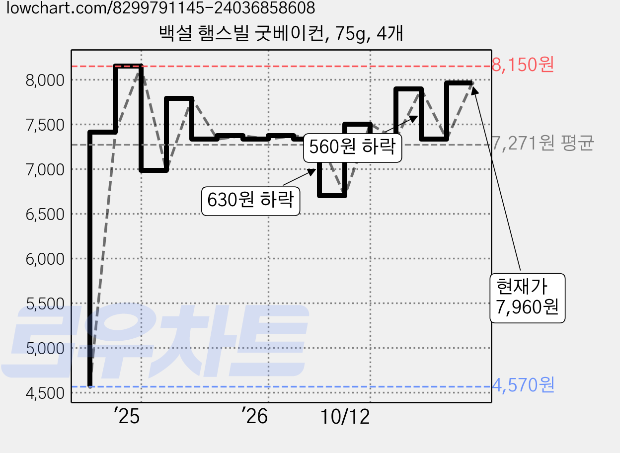 백설 햄스빌 굿베이컨, 75g, 4개 가격 변동 차트, 현재가 7,960원, 관측 최저가 4,570원