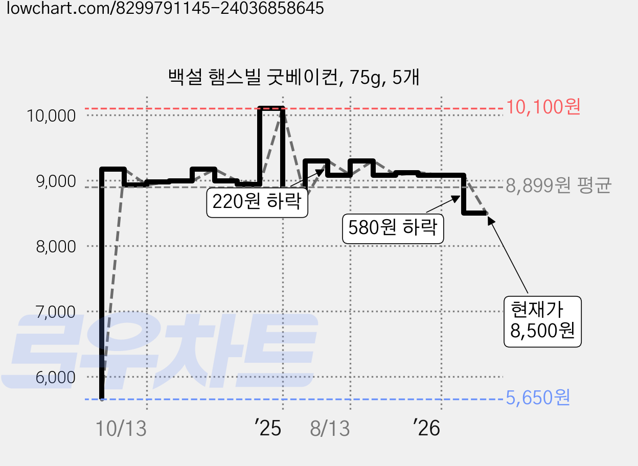 백설 햄스빌 굿베이컨, 75g, 5개 가격 변동 차트, 현재가 8,500원, 관측 최저가 5,650원