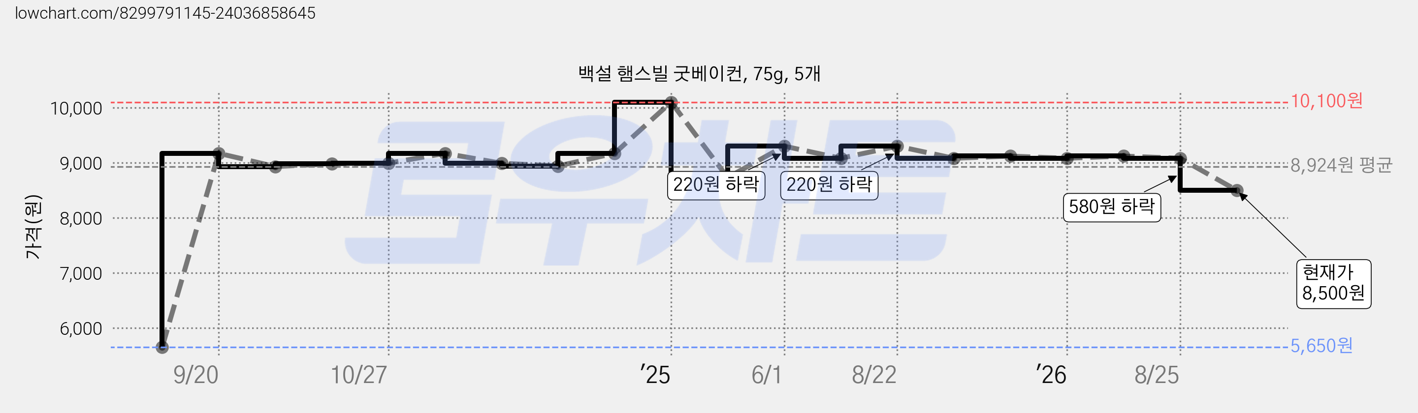 백설 햄스빌 굿베이컨, 75g, 5개 가격 변동 차트, 현재가 8,500원, 관측 최저가 5,650원
