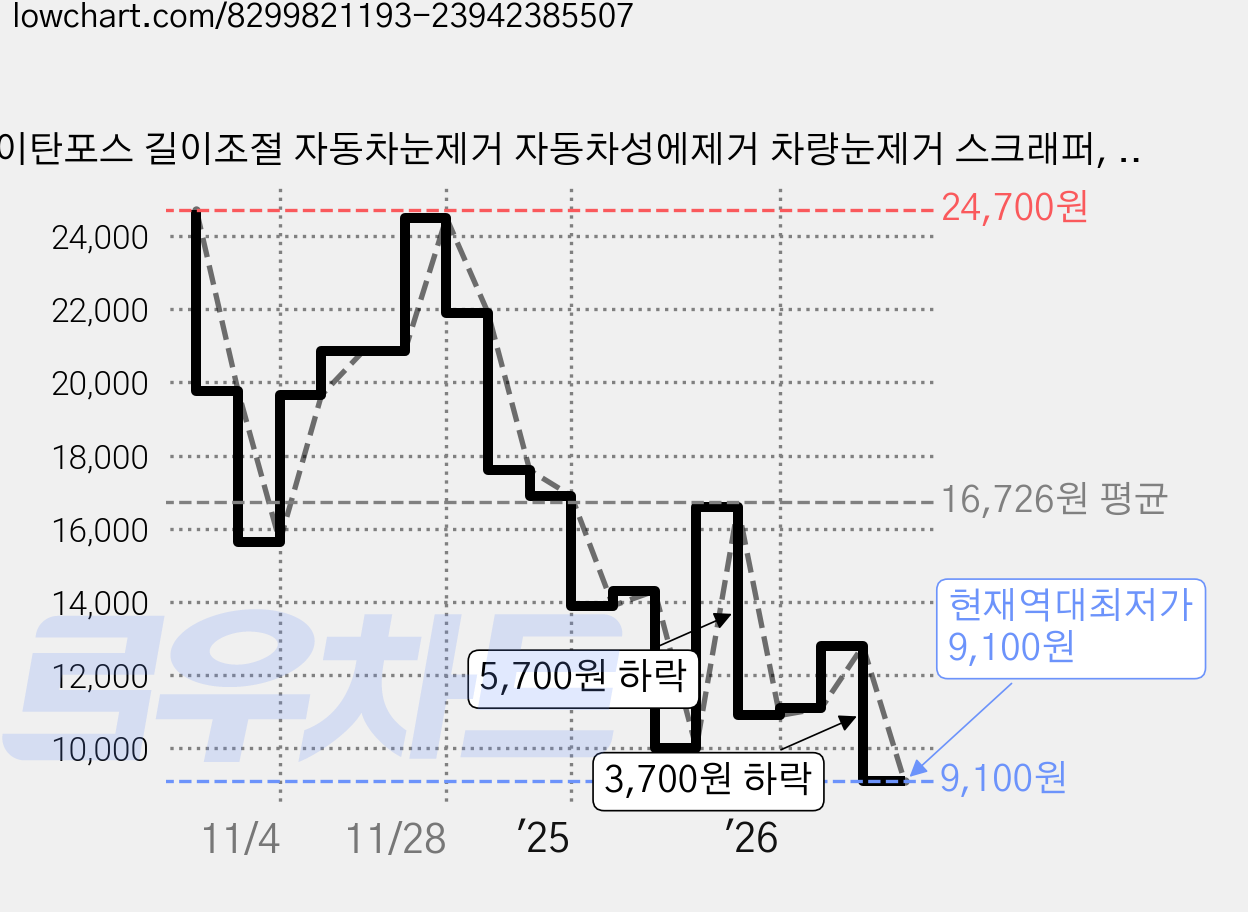 타이탄포스 길이조절 자동차눈제거 자동차성에제거 차량눈제거 스크래퍼, 블랙, 1개 가격 변동 차트, 현재가 9,100원, 역대최저가