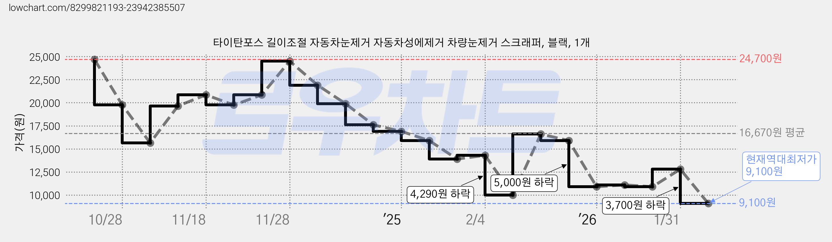 타이탄포스 길이조절 자동차눈제거 자동차성에제거 차량눈제거 스크래퍼, 블랙, 1개 가격 변동 차트, 현재가 9,100원, 역대최저가