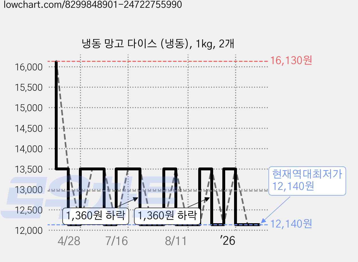 냉동 망고 다이스 (냉동), 1kg, 2개 가격 변동 차트, 현재가 12,140원, 역대최저가