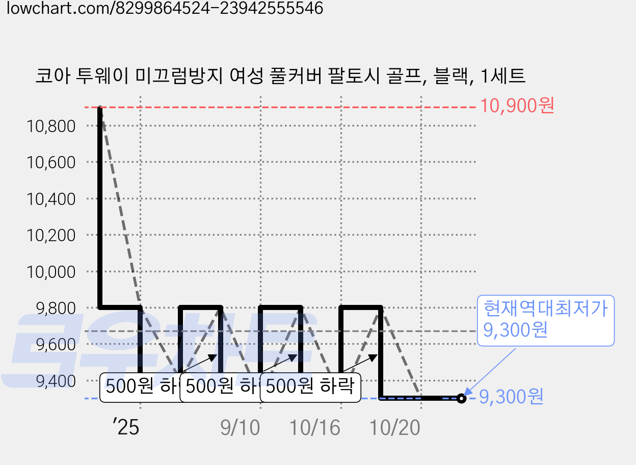 코아 투웨이 미끄럼방지 여성 풀커버 팔토시 골프, 블랙, 1세트 가격 변동 차트, 현재가 9,300원, 역대최저가