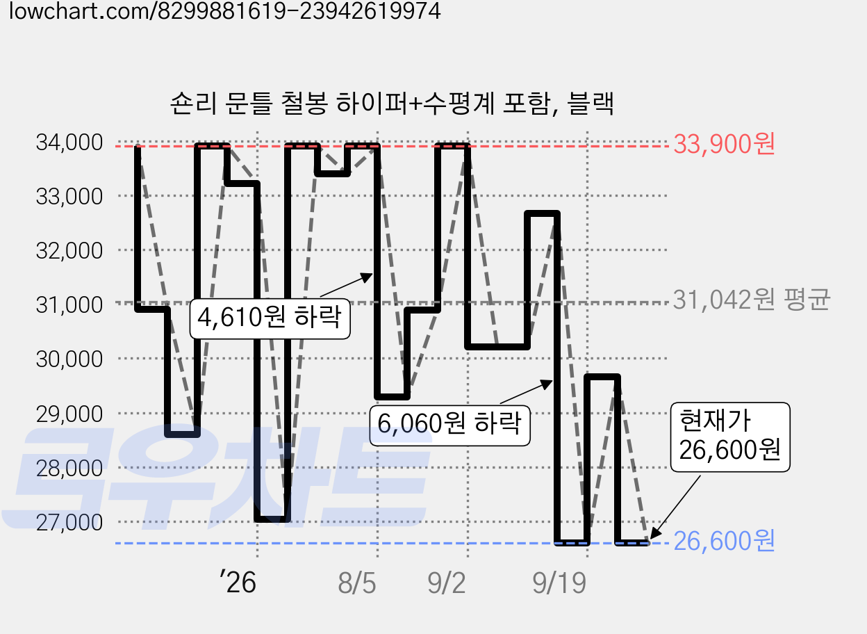 숀리 문틀 철봉 하이퍼+수평계 포함, 블랙 가격 변동 차트, 현재가 26,600원, 관측 최저가 26,500원