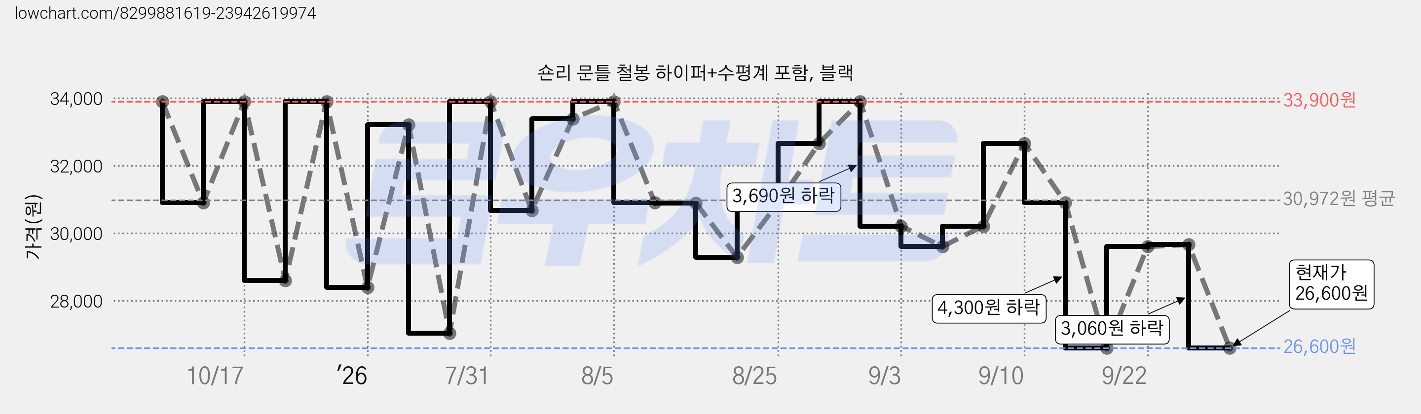 숀리 문틀 철봉 하이퍼+수평계 포함, 블랙 가격 변동 차트, 현재가 26,600원, 관측 최저가 26,500원