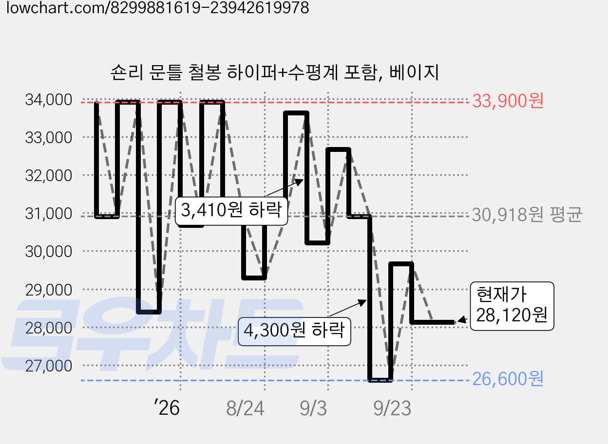 숀리 문틀 철봉 하이퍼+수평계 포함, 베이지 가격 변동 차트, 현재가 28,120원, 관측 최저가 26,500원