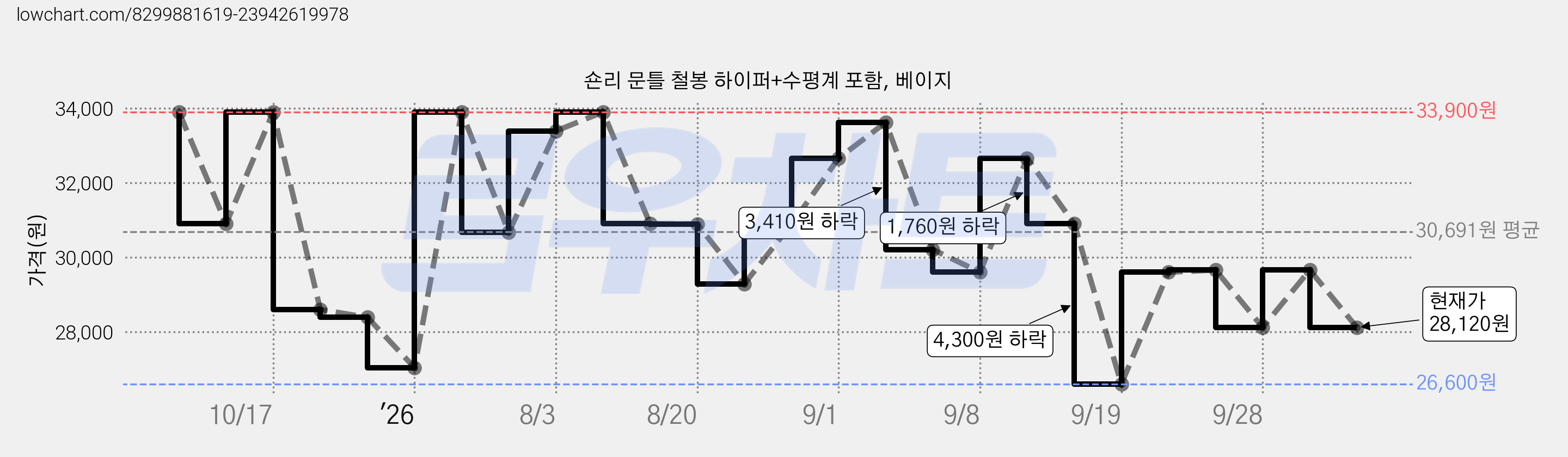 숀리 문틀 철봉 하이퍼+수평계 포함, 베이지 가격 변동 차트, 현재가 28,120원, 관측 최저가 26,500원