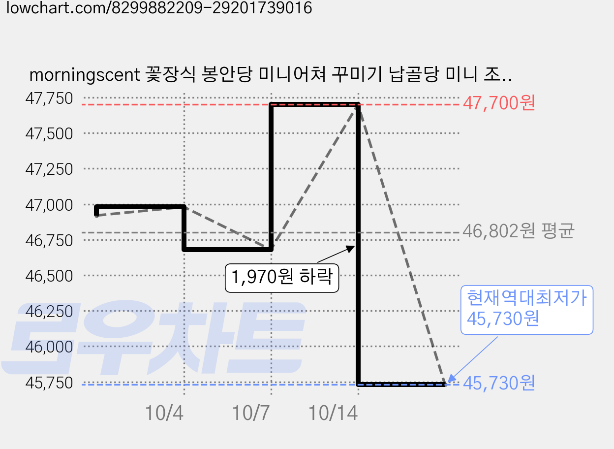 morningscent 꽃장식 봉안당 미니어쳐 꾸미기 납골당 미니 조화 꽃병, 살구색, 3개 가격 변동 차트, 현재가 45,730원, 역대최저가