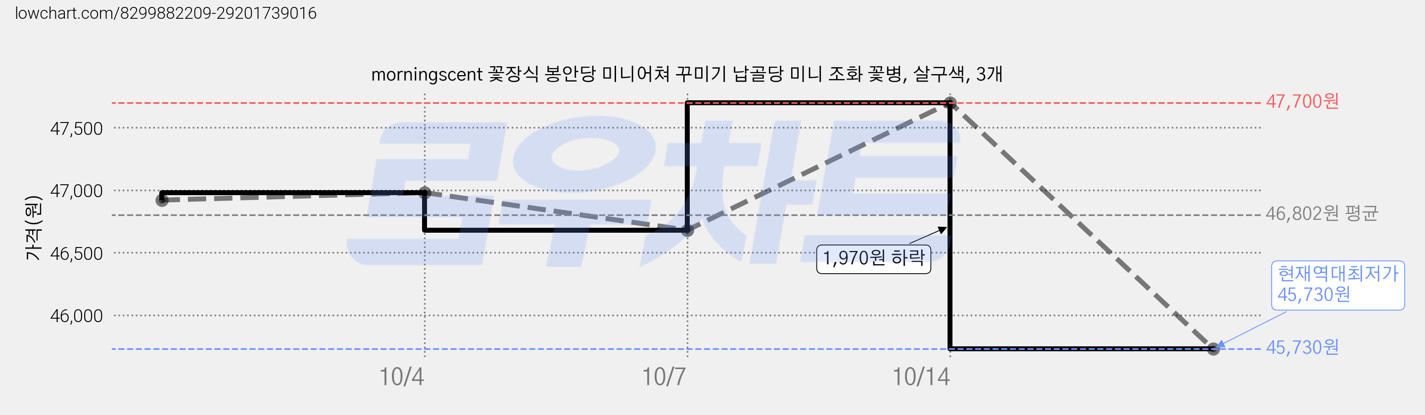 morningscent 꽃장식 봉안당 미니어쳐 꾸미기 납골당 미니 조화 꽃병, 살구색, 3개 가격 변동 차트, 현재가 45,730원, 역대최저가