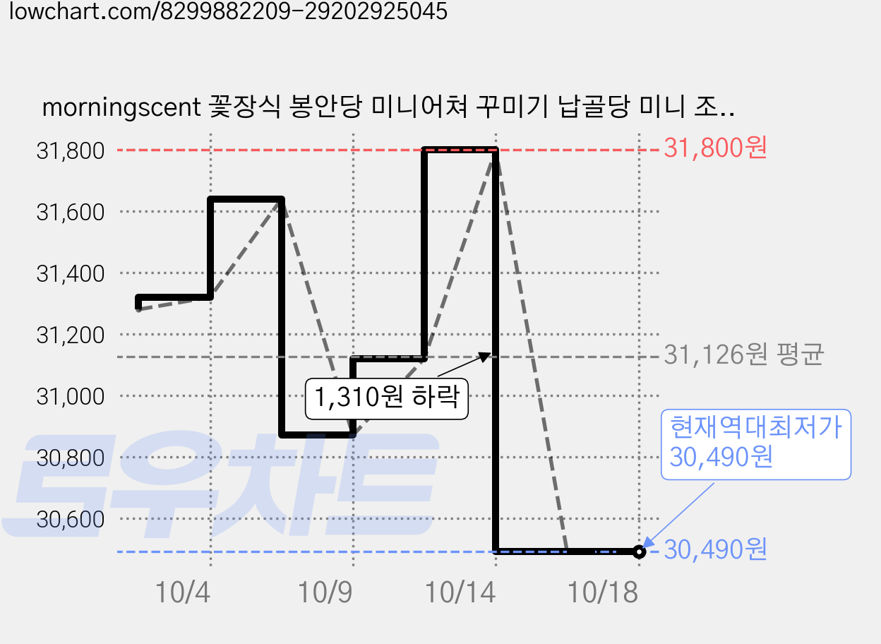 morningscent 꽃장식 봉안당 미니어쳐 꾸미기 납골당 미니 조화 꽃병, 레드, 2개 가격 변동 차트, 현재가 30,490원, 역대최저가