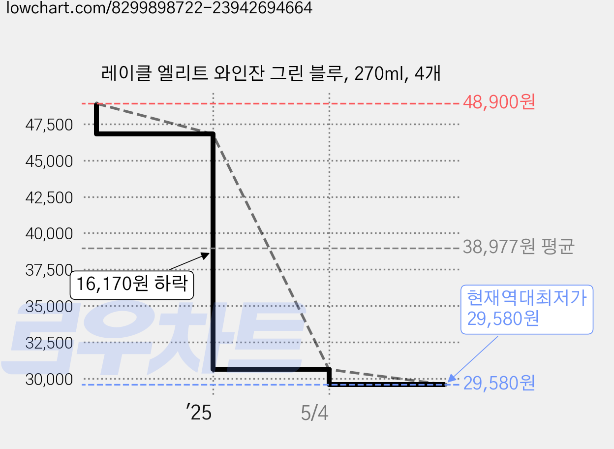 레이클 엘리트 와인잔 그린 블루, 270ml, 4개 가격 변동 차트, 현재가 29,580원, 역대최저가