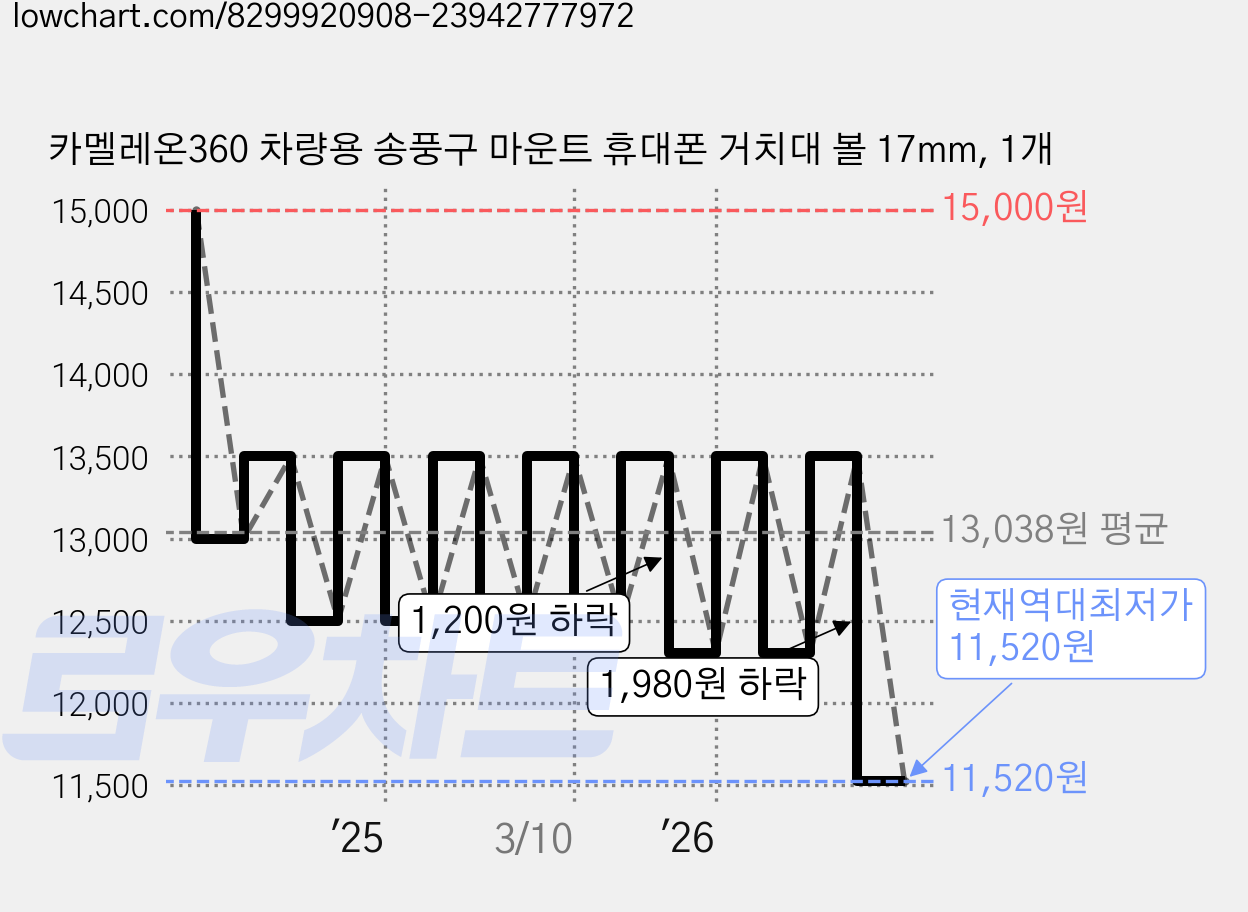 카멜레온360 차량용 송풍구 마운트 휴대폰 거치대 볼 17mm, 1개 가격 변동 차트, 현재가 11,520원, 역대최저가