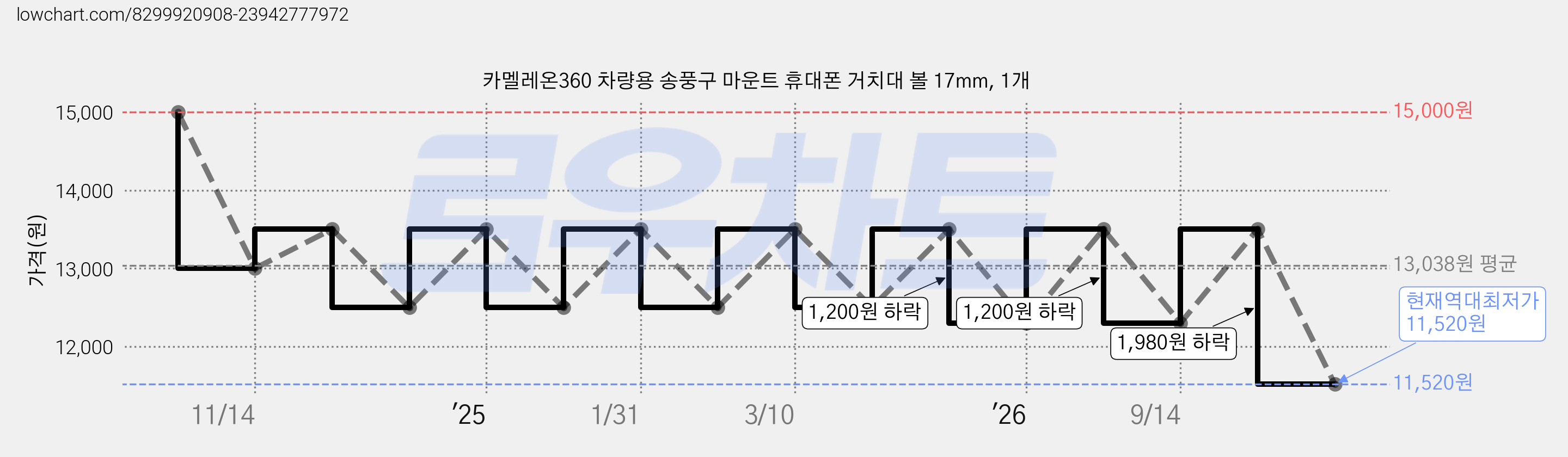 카멜레온360 차량용 송풍구 마운트 휴대폰 거치대 볼 17mm, 1개 가격 변동 차트, 현재가 11,520원, 역대최저가