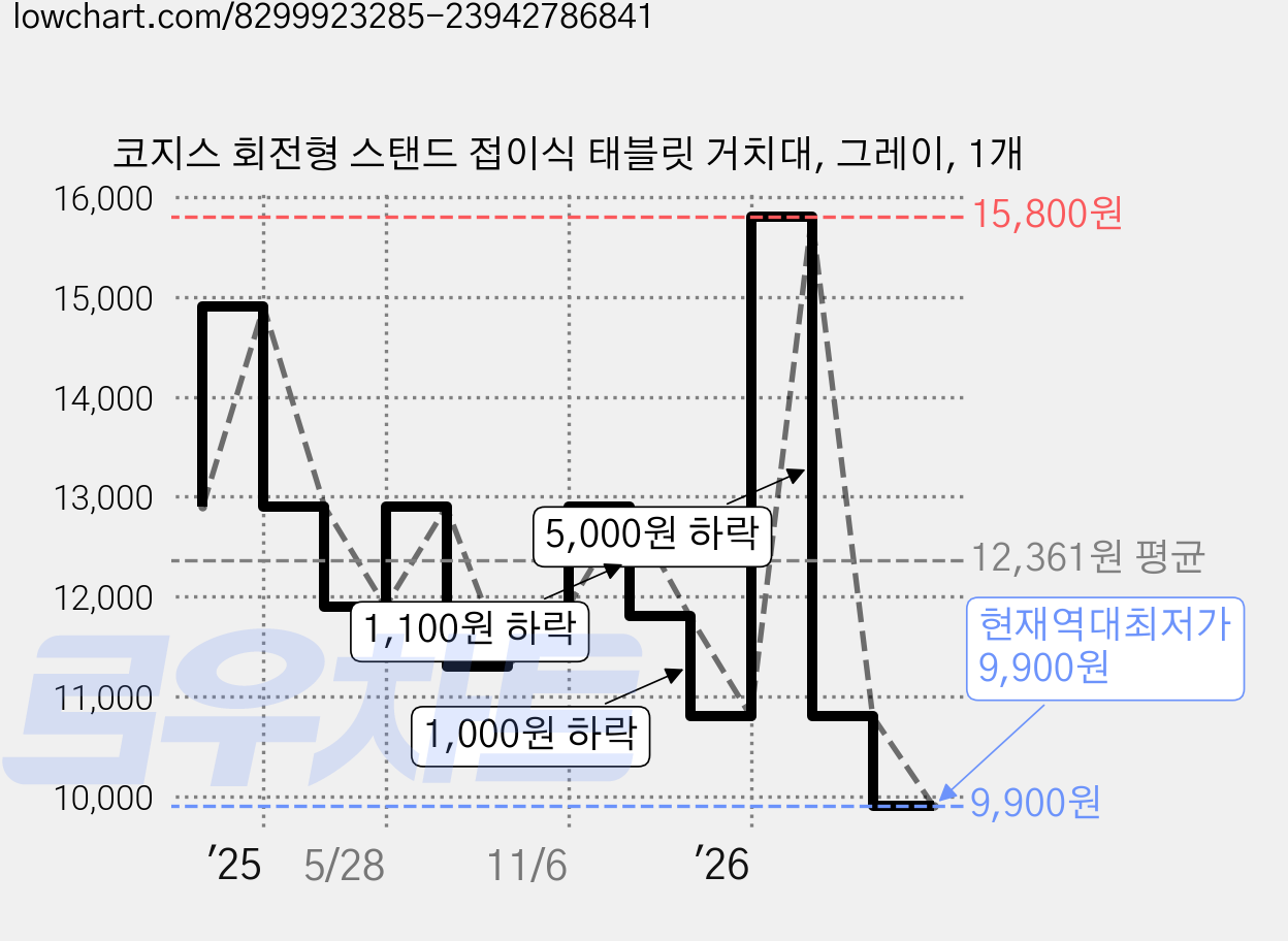 코지스 회전형 스탠드 접이식 태블릿 거치대, 그레이, 1개 가격 변동 차트, 현재가 9,900원, 역대최저가