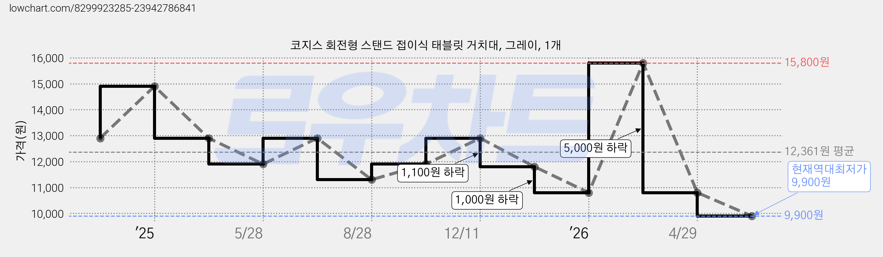 코지스 회전형 스탠드 접이식 태블릿 거치대, 그레이, 1개 가격 변동 차트, 현재가 9,900원, 역대최저가