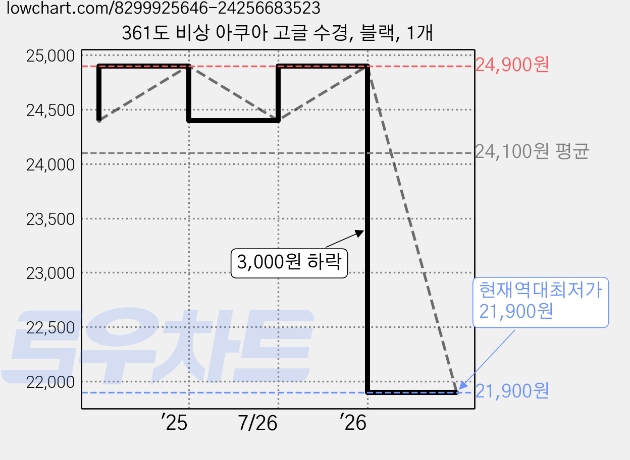 361도 비상 아쿠아 고글 수경, 블랙, 1개 가격 변동 차트, 현재가 21,900원, 역대최저가