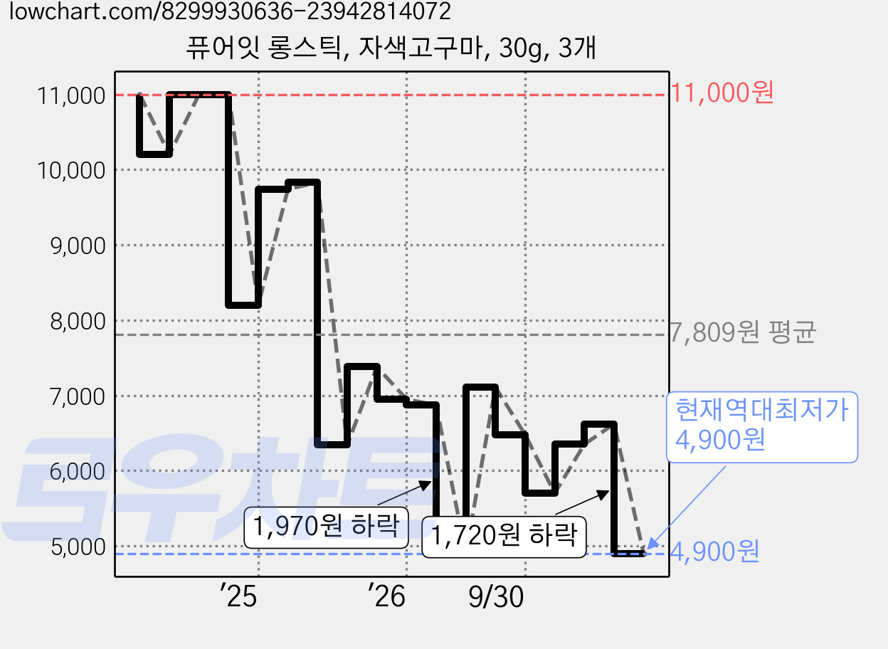 퓨어잇 롱스틱, 자색고구마, 30g, 3개 가격 변동 차트, 현재가 4,900원, 역대최저가