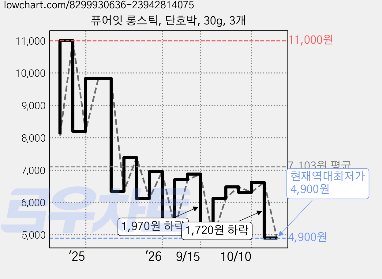 퓨어잇 롱스틱, 단호박, 30g, 3개 가격 변동 차트, 현재가 4,900원, 역대최저가