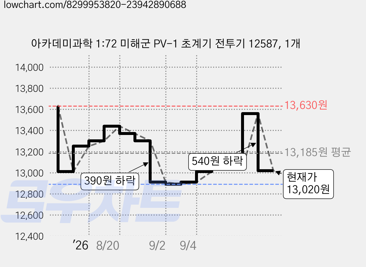 아카데미과학 1:72 미해군 PV-1 초계기 전투기 12587, 1개 가격 변동 차트, 현재가 13,020원, 관측 최저가 12,890원