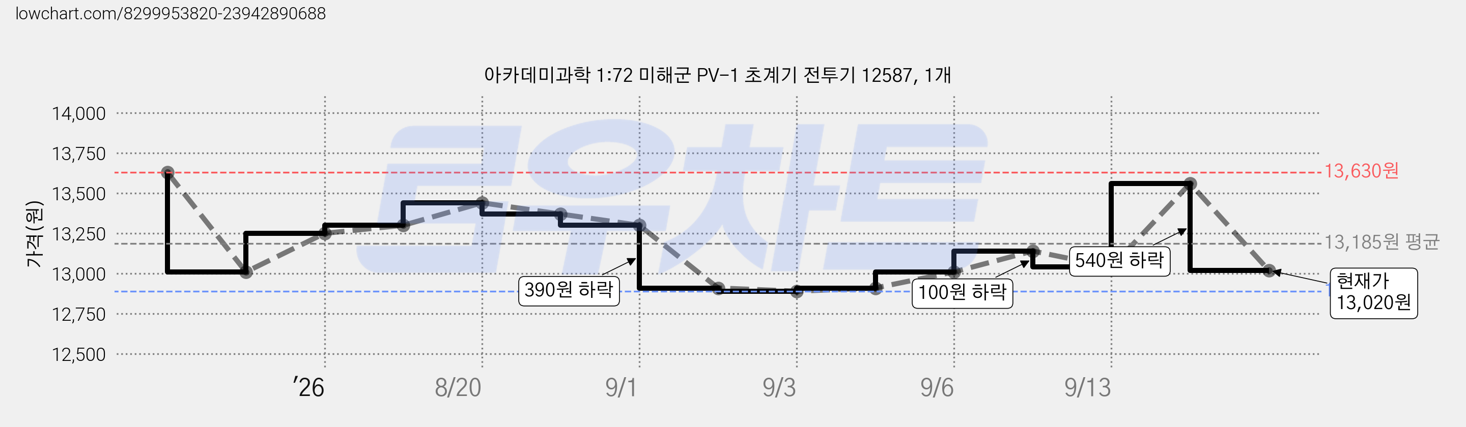 아카데미과학 1:72 미해군 PV-1 초계기 전투기 12587, 1개 가격 변동 차트, 현재가 13,020원, 관측 최저가 12,890원
