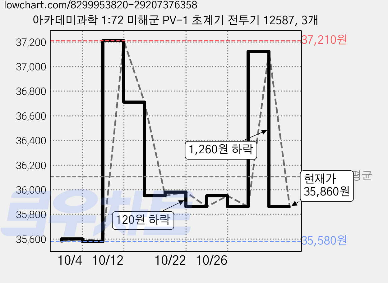 아카데미과학 1:72 미해군 PV-1 초계기 전투기 12587, 3개 가격 변동 차트, 현재가 35,860원, 관측 최저가 35,580원