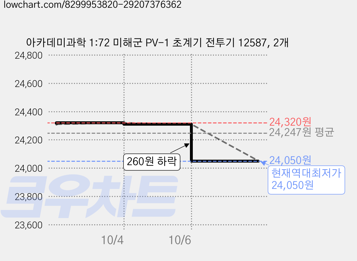아카데미과학 1:72 미해군 PV-1 초계기 전투기 12587, 2개 가격 변동 차트, 현재가 24,050원, 역대최저가