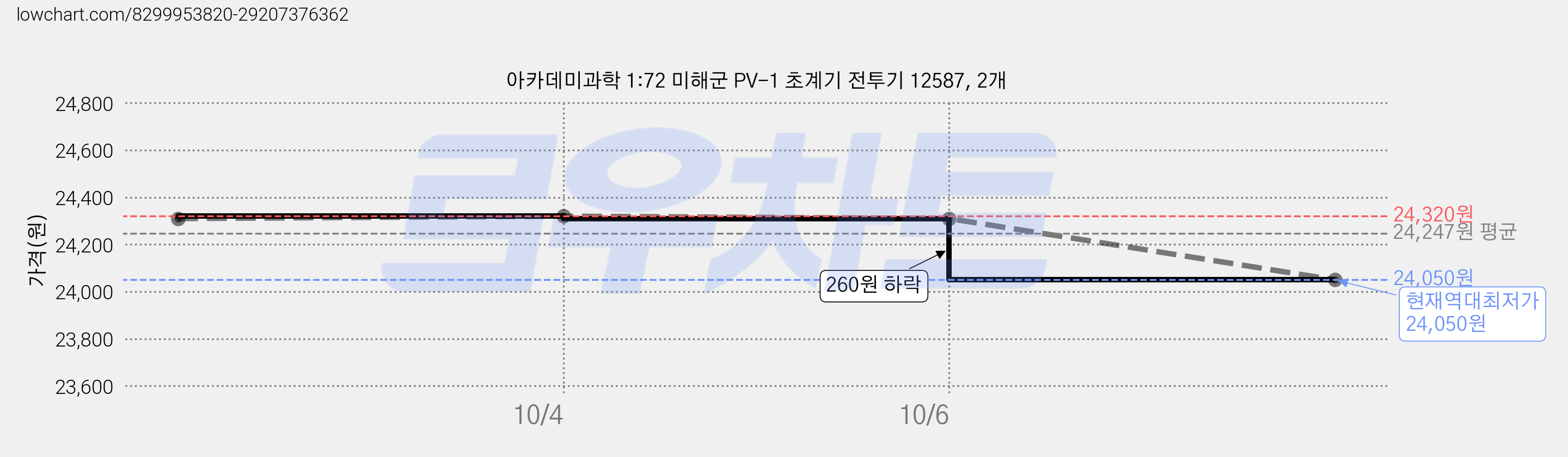 아카데미과학 1:72 미해군 PV-1 초계기 전투기 12587, 2개 가격 변동 차트, 현재가 24,050원, 역대최저가