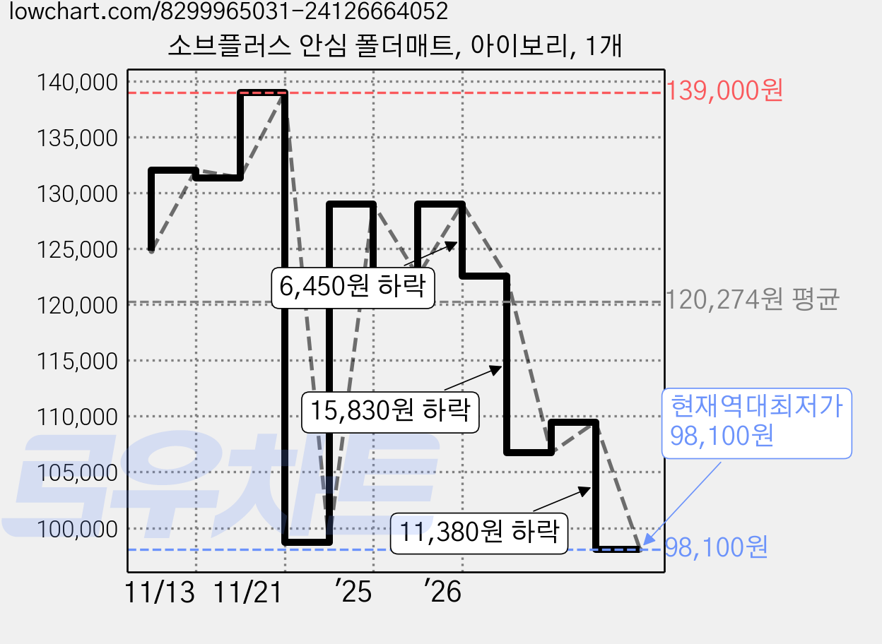 소브플러스 안심 폴더매트, 아이보리, 1개 가격 변동 차트, 현재가 98,100원, 역대최저가