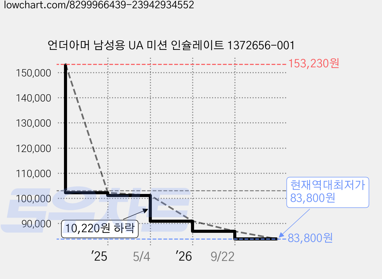 언더아머 남성용 UA 미션 인슐레이트 1372656-001 가격 변동 차트, 현재가 83,800원, 역대최저가