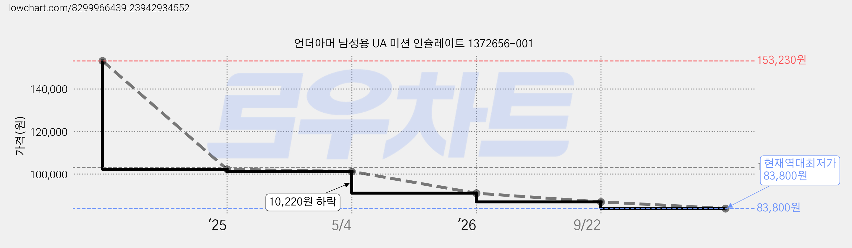 언더아머 남성용 UA 미션 인슐레이트 1372656-001 가격 변동 차트, 현재가 83,800원, 역대최저가