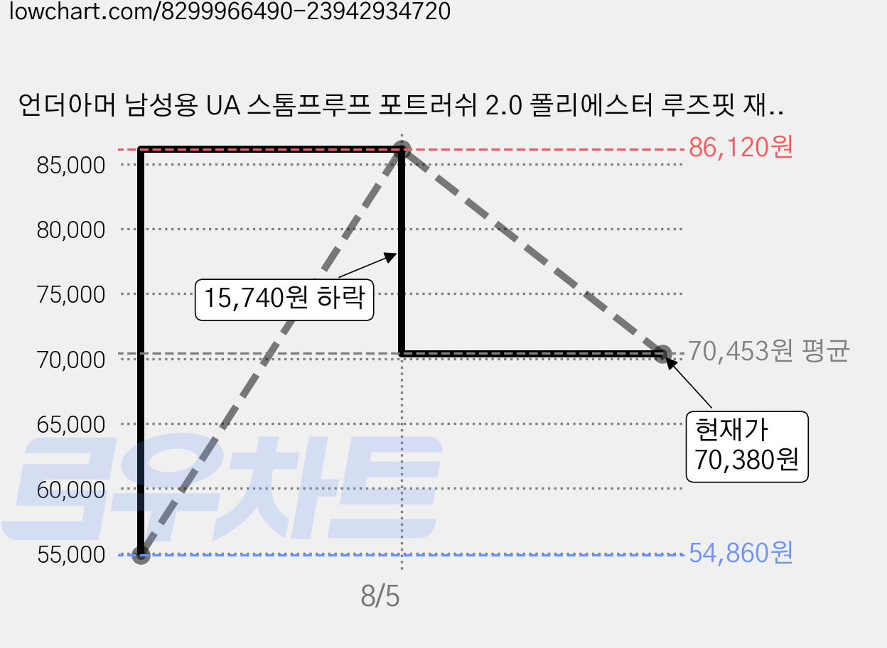 언더아머 남성용 UA 스톰프루프 포트러쉬 2.0 폴리에스터 루즈핏 재킷 1372636-011 가격 변동 차트, 현재가 70,380원, 관측 최저가 54,860원