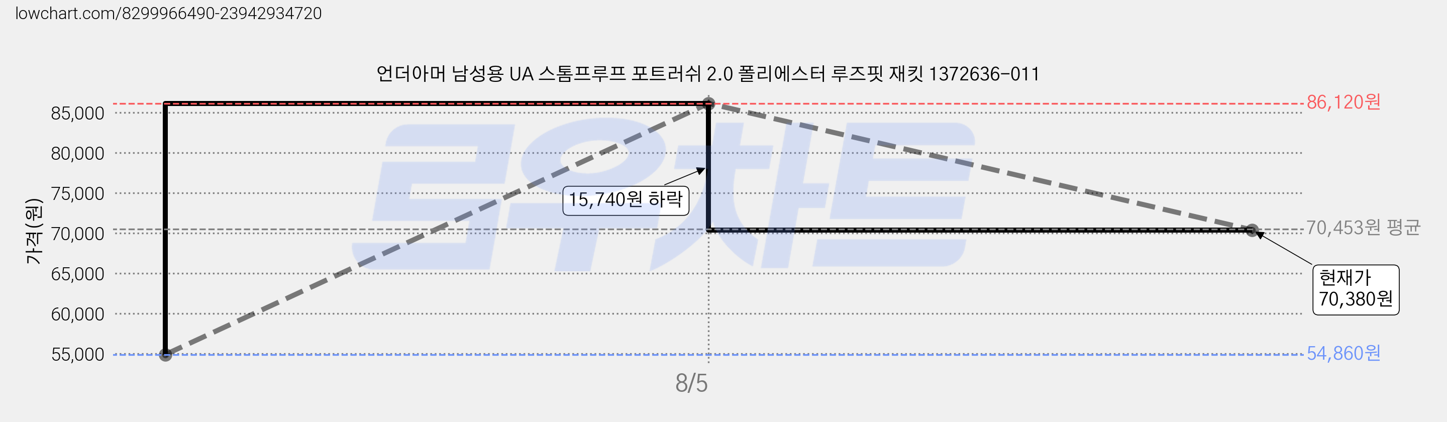 언더아머 남성용 UA 스톰프루프 포트러쉬 2.0 폴리에스터 루즈핏 재킷 1372636-011 가격 변동 차트, 현재가 70,380원, 관측 최저가 54,860원