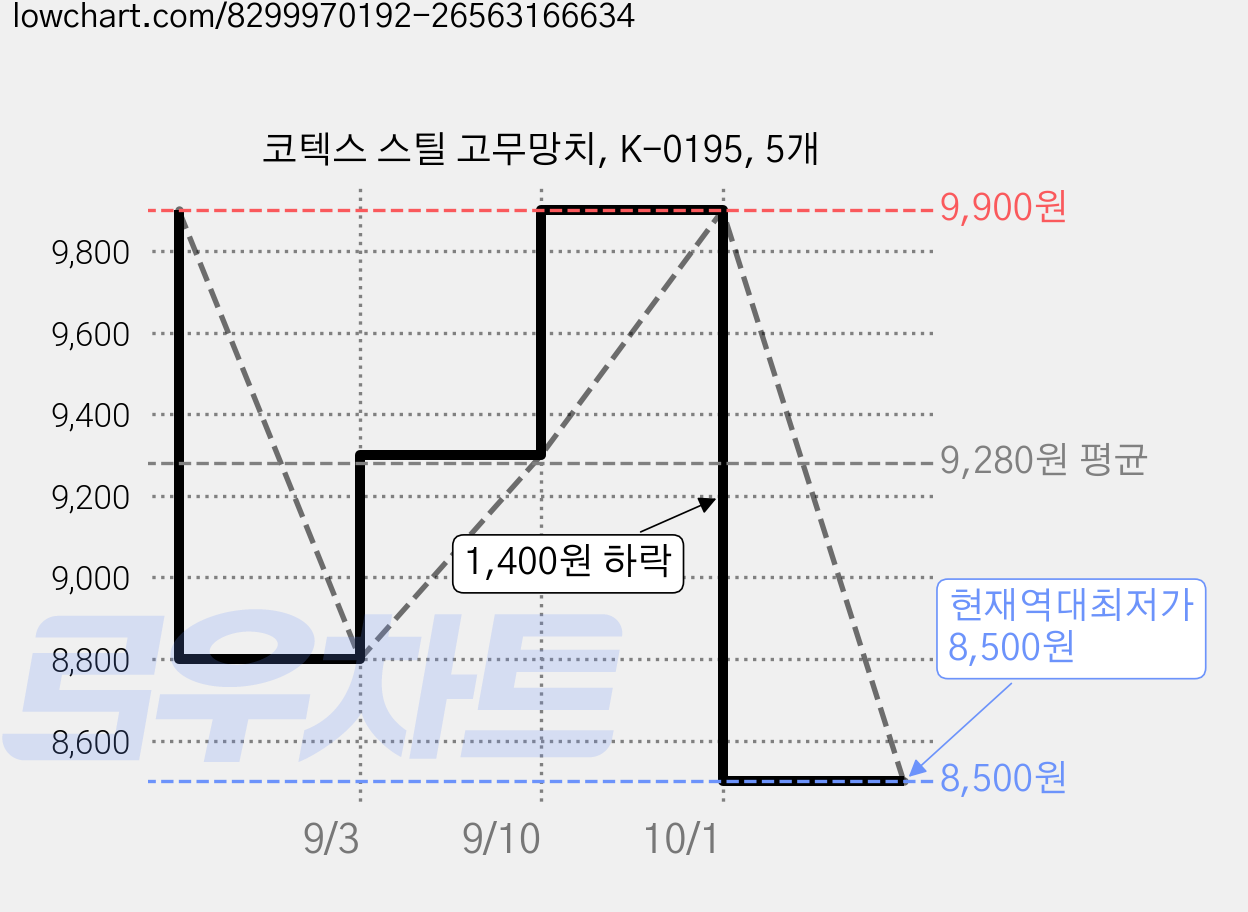 코텍스 스틸 고무망치, K-0195, 5개 가격 변동 차트, 현재가 8,500원, 역대최저가