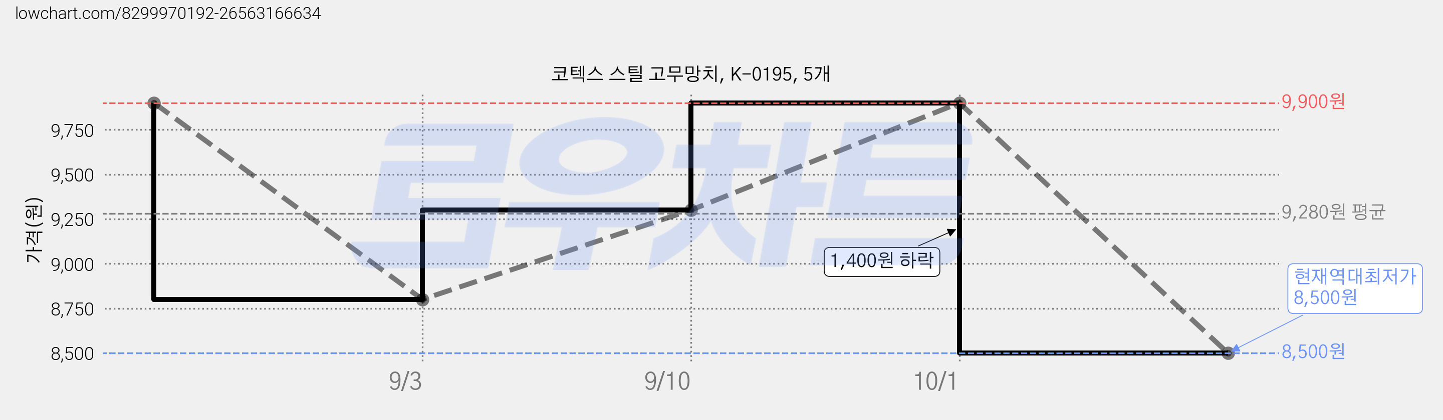 코텍스 스틸 고무망치, K-0195, 5개 가격 변동 차트, 현재가 8,500원, 역대최저가