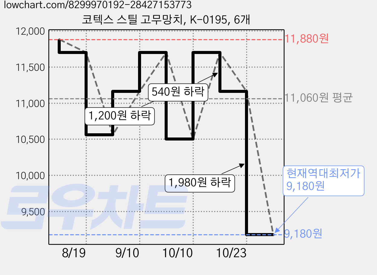 코텍스 스틸 고무망치, K-0195, 6개 가격 변동 차트, 현재가 9,180원, 역대최저가