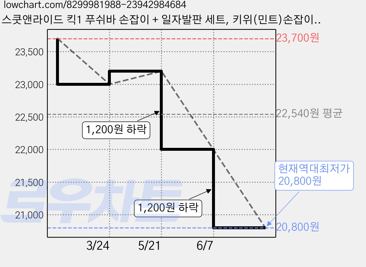 스쿳앤라이드 킥1 푸쉬바 손잡이 + 일자발판 세트, 키위(민트)손잡이+발판세트, 1개, 키위 가격 변동 차트, 현재가 20,800원, 역대최저가