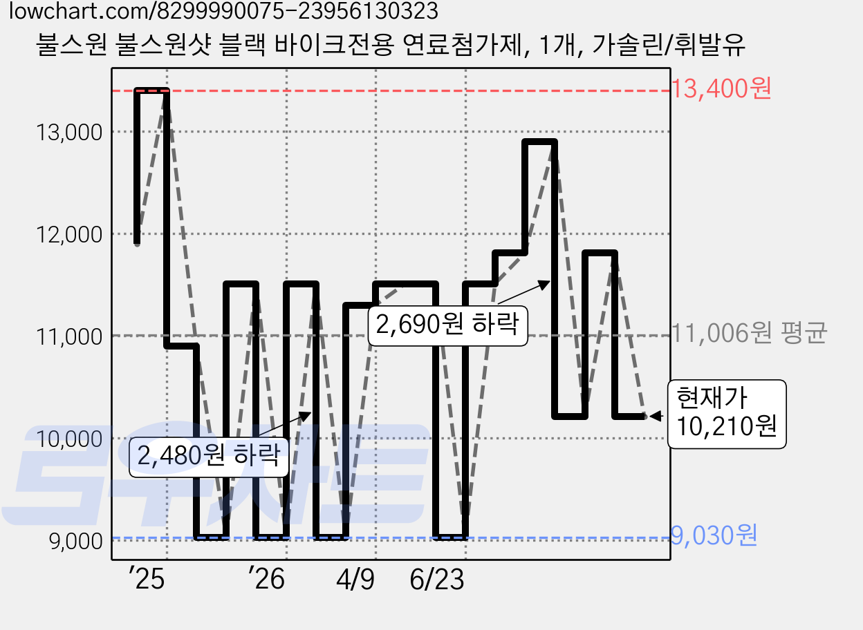 불스원 불스원샷 블랙 바이크전용 연료첨가제, 1개, 가솔린/휘발유 가격 변동 차트, 현재가 10,210원, 관측 최저가 9,030원