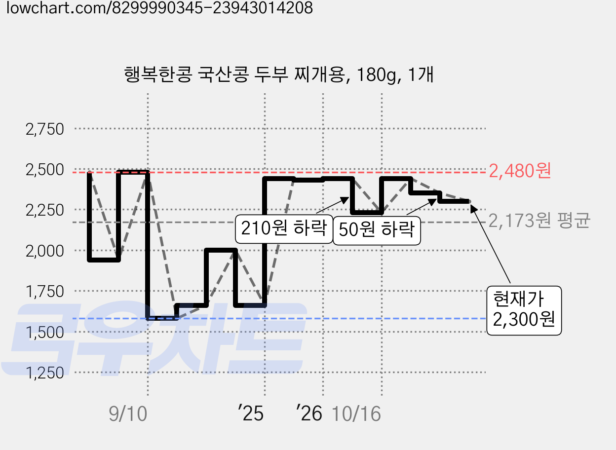 행복한콩 국산콩 두부 찌개용, 180g, 1개 가격 변동 차트, 현재가 2,300원, 관측 최저가 1,580원