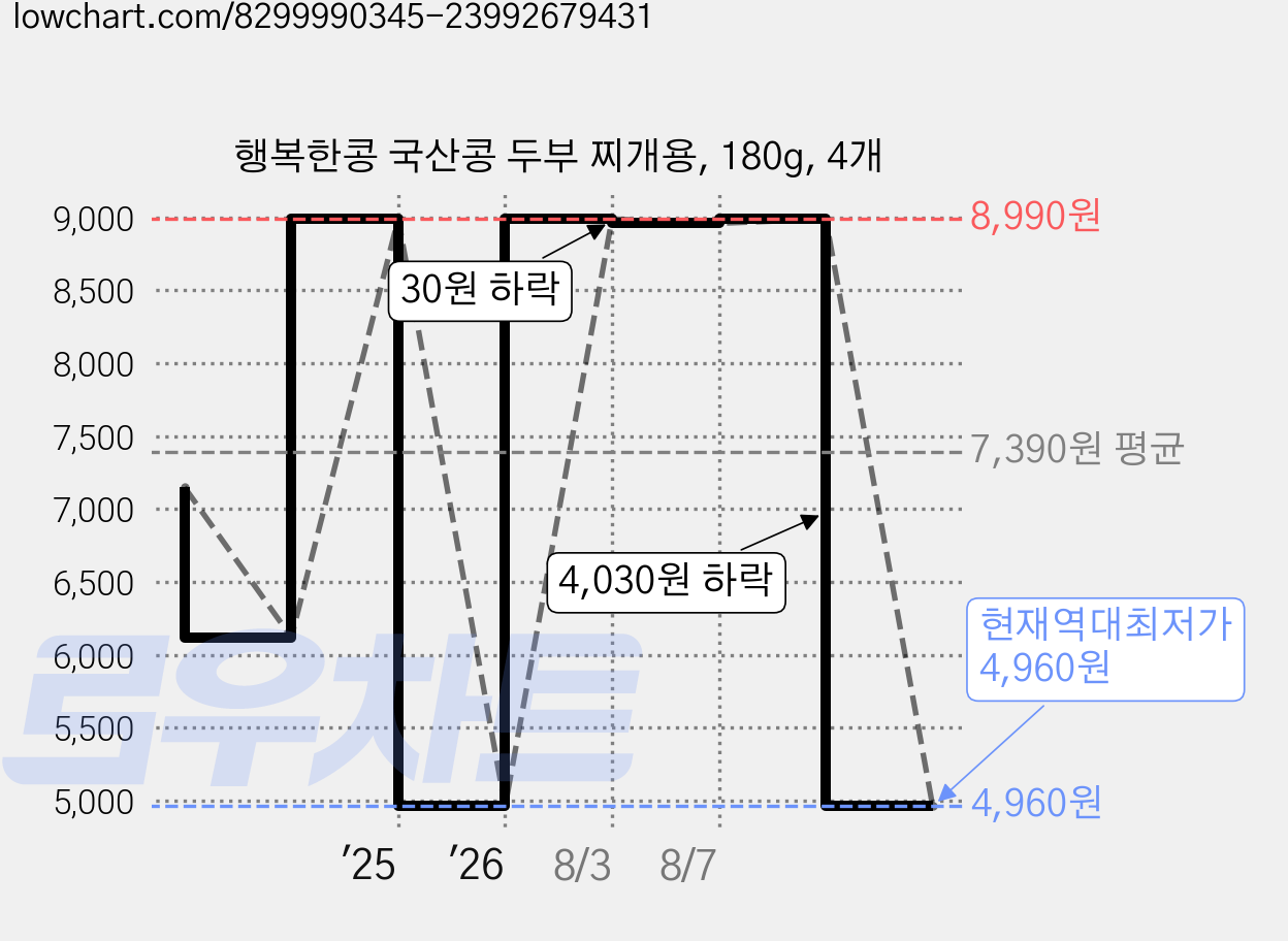 행복한콩 국산콩 두부 찌개용, 180g, 4개 가격 변동 차트, 현재가 4,960원, 역대최저가