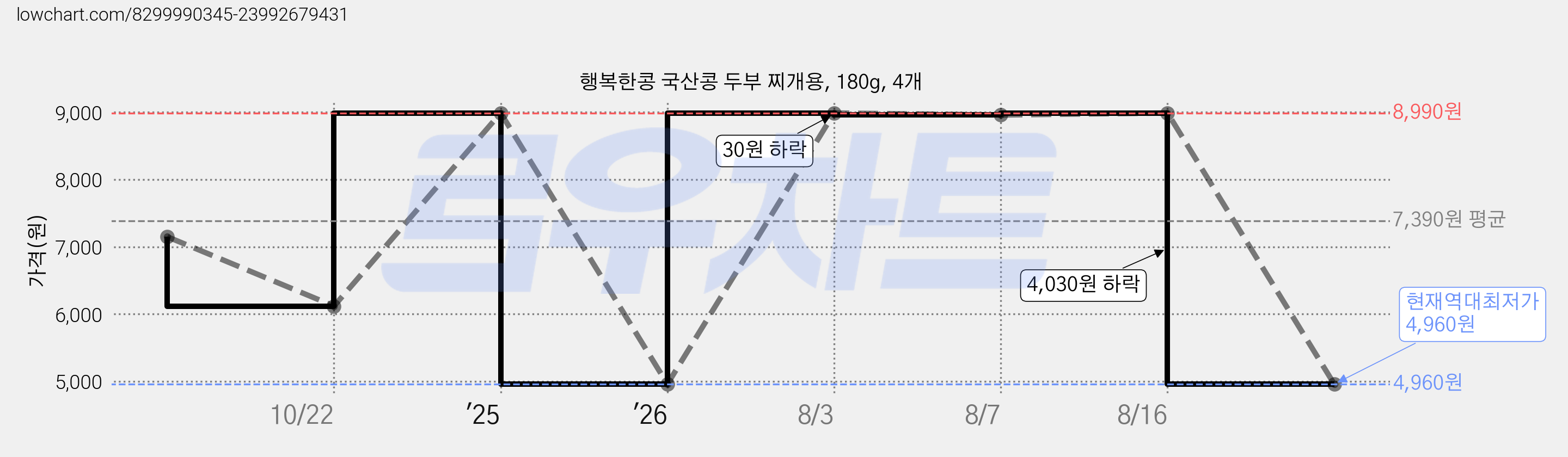 행복한콩 국산콩 두부 찌개용, 180g, 4개 가격 변동 차트, 현재가 4,960원, 역대최저가