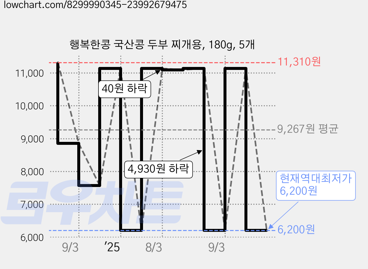 행복한콩 국산콩 두부 찌개용, 180g, 5개 가격 변동 차트, 현재가 6,200원, 역대최저가