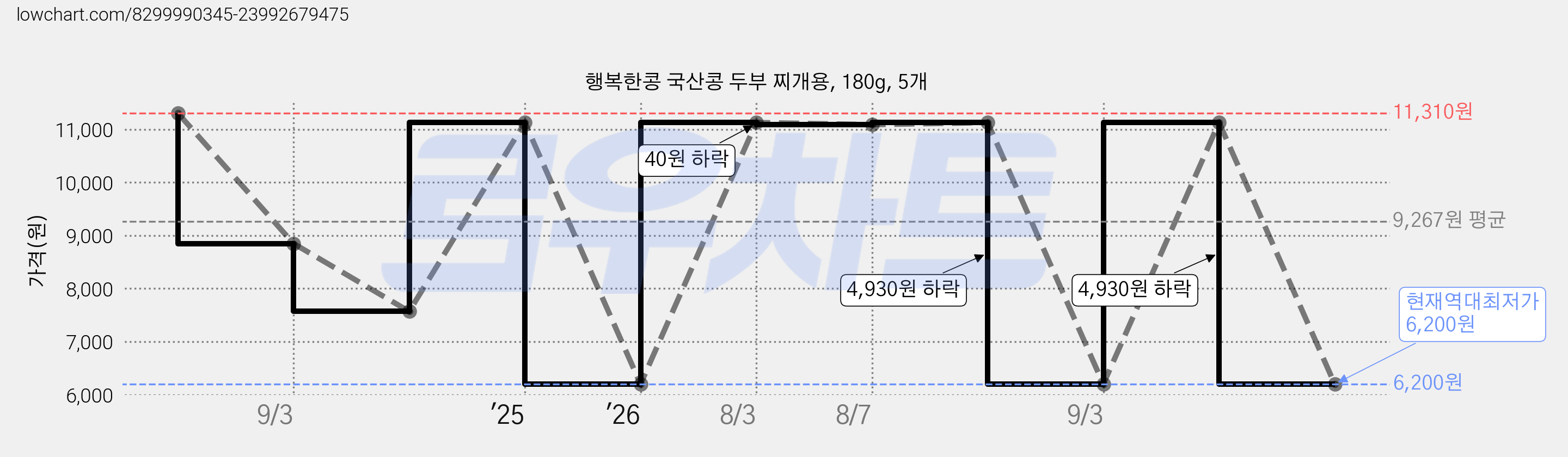 행복한콩 국산콩 두부 찌개용, 180g, 5개 가격 변동 차트, 현재가 6,200원, 역대최저가