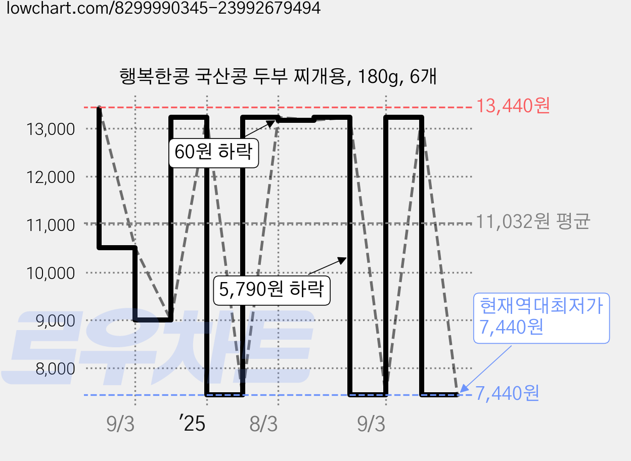 행복한콩 국산콩 두부 찌개용, 180g, 6개 가격 변동 차트, 현재가 7,440원, 역대최저가