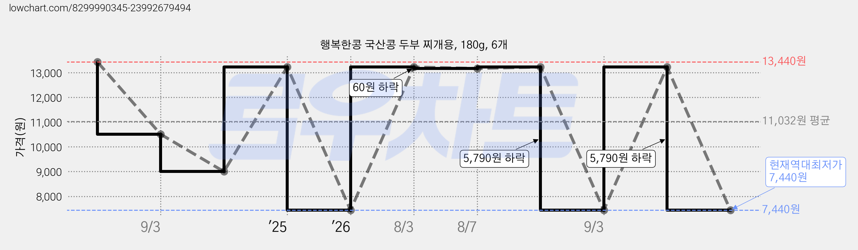 행복한콩 국산콩 두부 찌개용, 180g, 6개 가격 변동 차트, 현재가 7,440원, 역대최저가