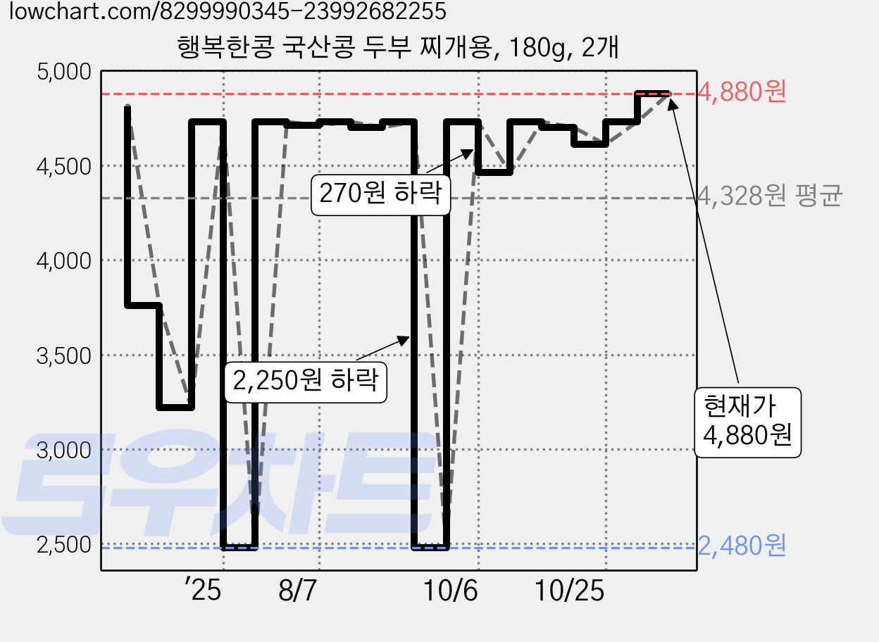 행복한콩 국산콩 두부 찌개용, 180g, 2개 가격 변동 차트, 현재가 4,880원, 관측 최저가 2,480원